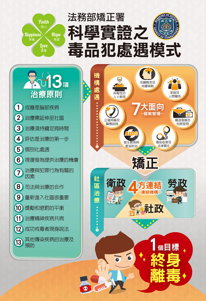 科學實證毒品犯處遇模式