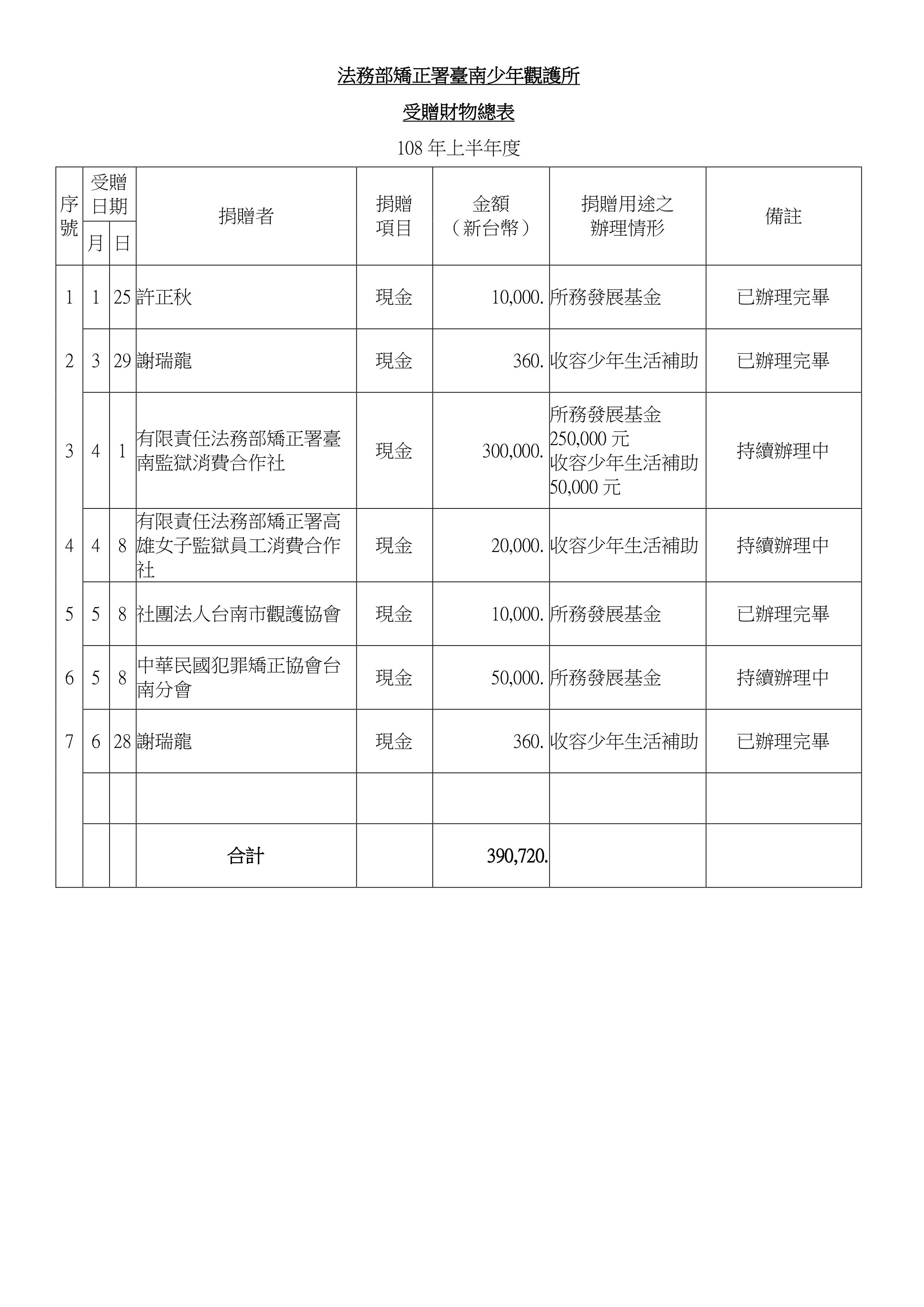 108年上半年度受贈財物報表