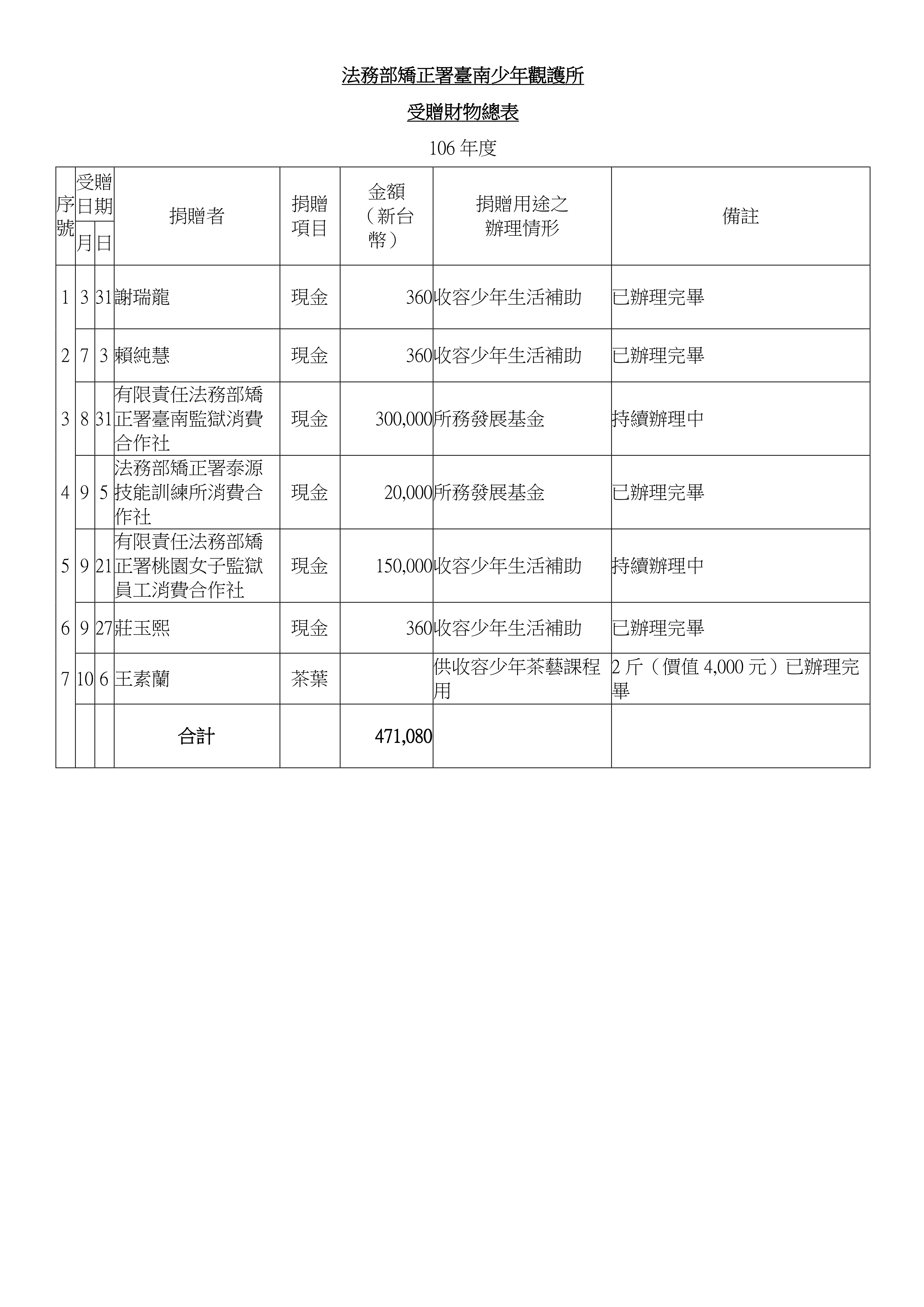 106年度受贈財物圖表