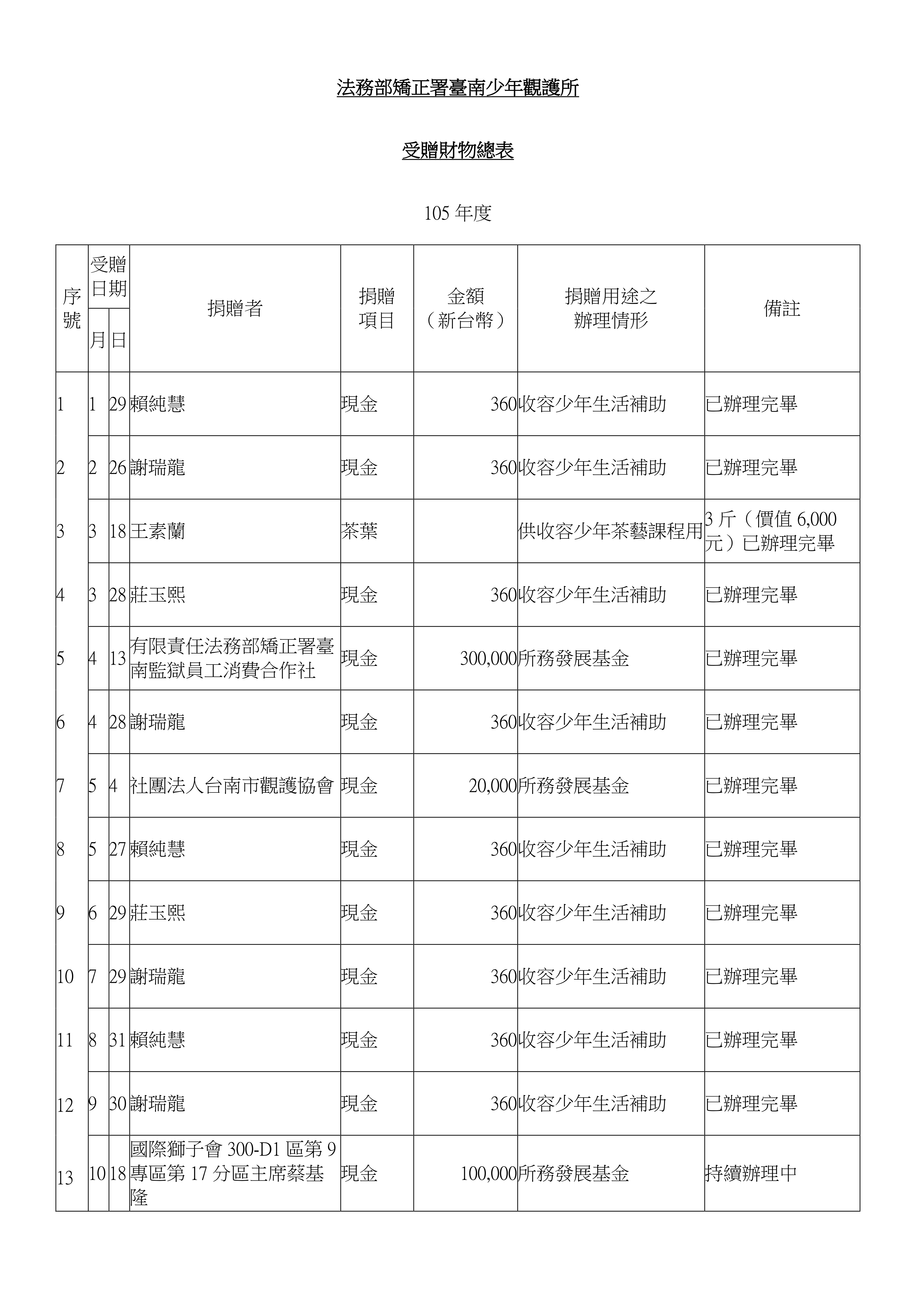 105年度受贈財物圖一