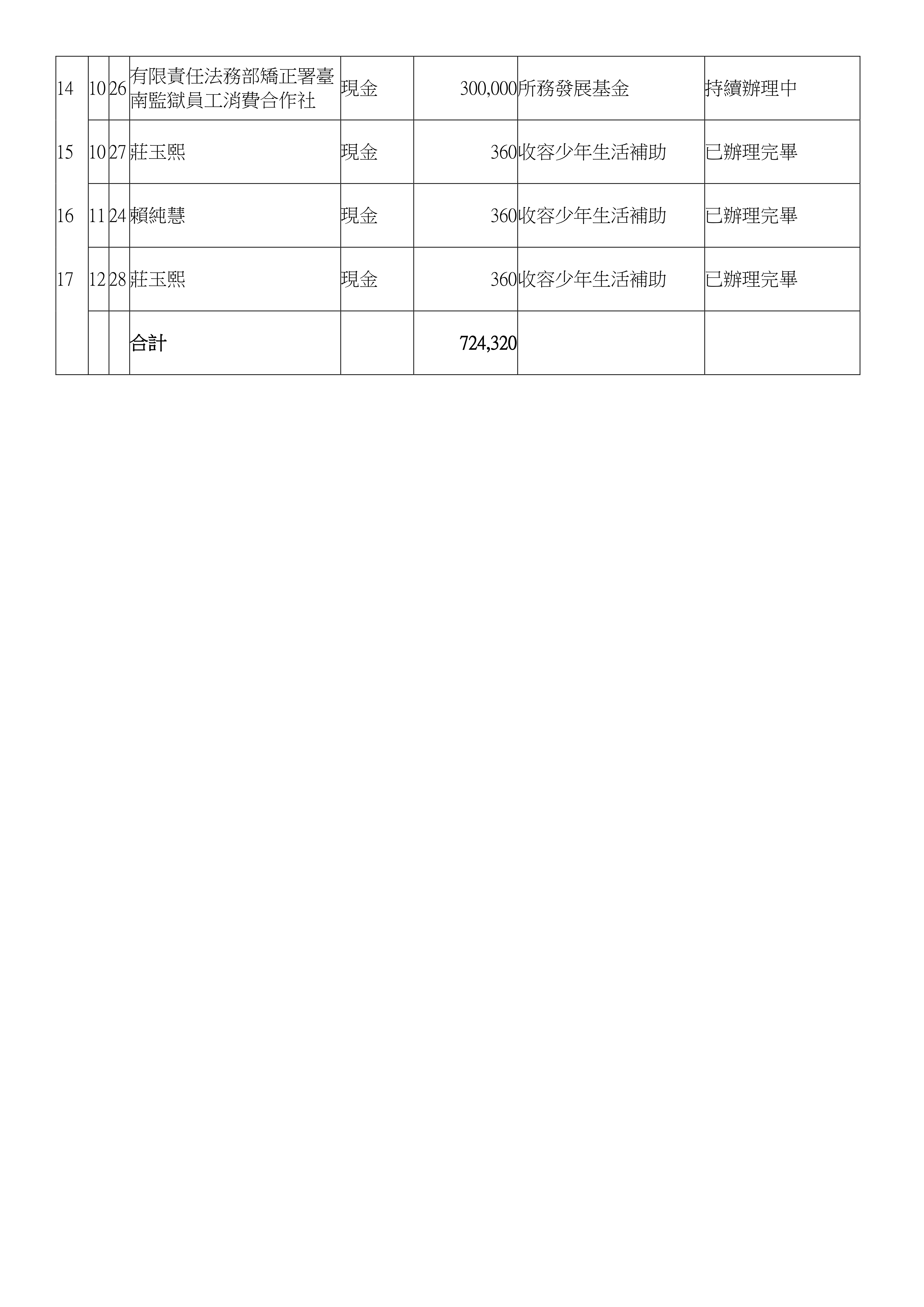 105年度受贈財物圖二