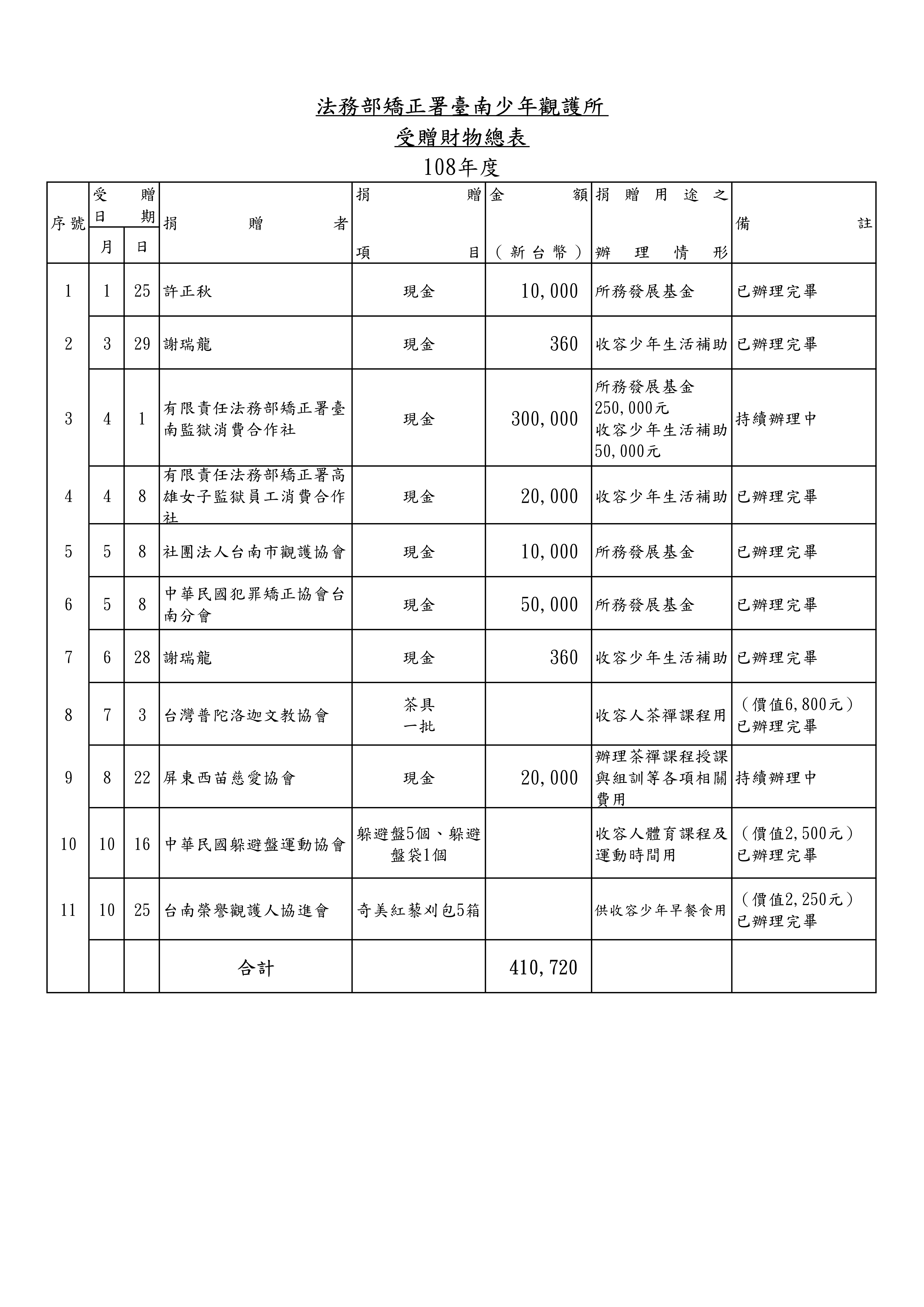 108年上半年度受贈財物總表