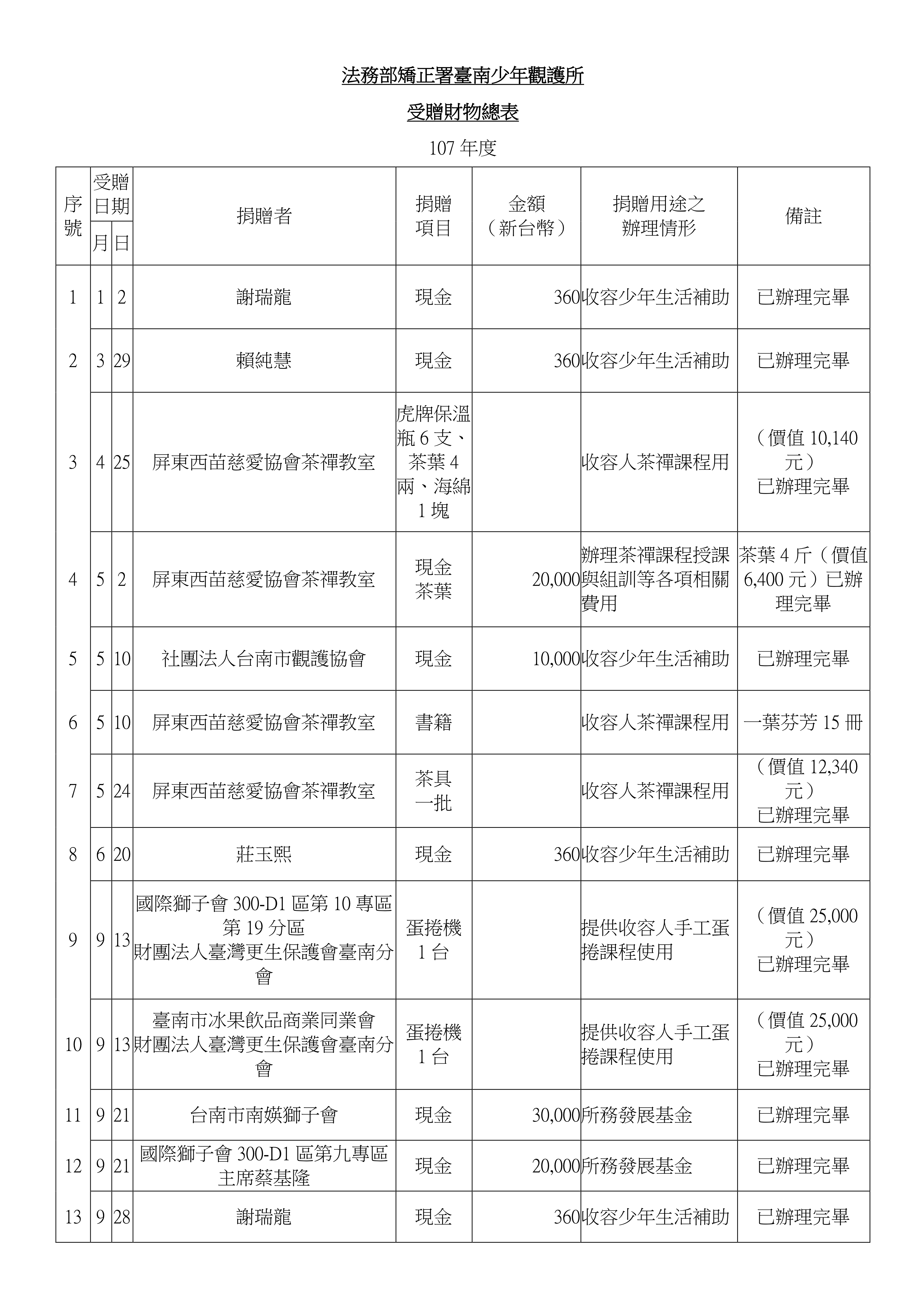 107年度受贈財物報表一