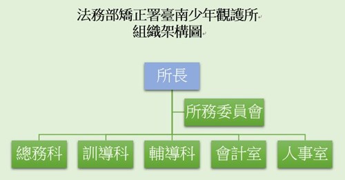 臺南少年觀護所組織架構圖